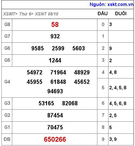 XSNT ngày 8-10-2021 XSNT ngày 8-10-2021