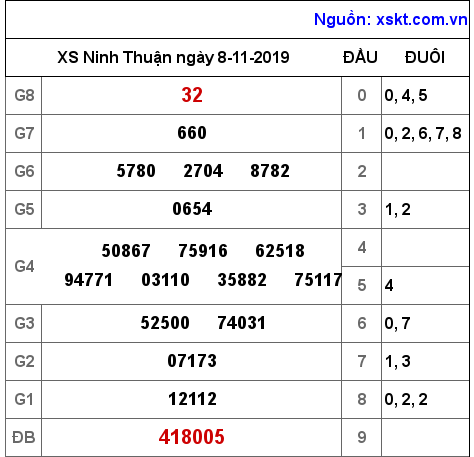 XSNT ngày 8-11-2019 XSNT ngày 8-11-2019