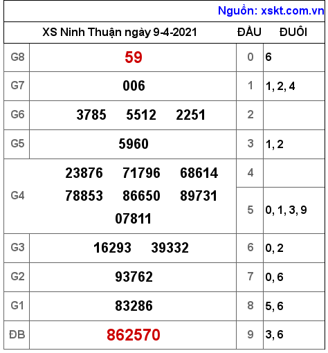 XSNT ngày 9-4-2021 XSNT ngày 9-4-2021