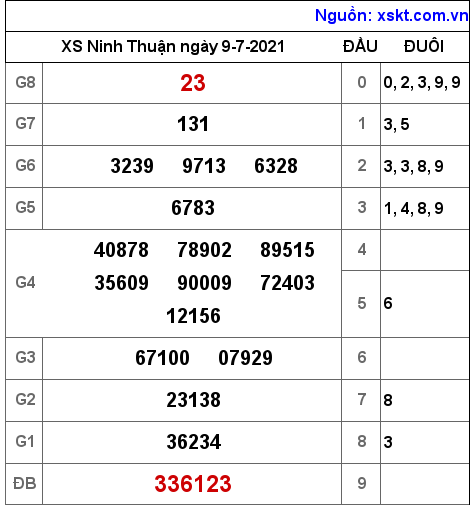 XSNT ngày 9-7-2021 XSNT ngày 9-7-2021