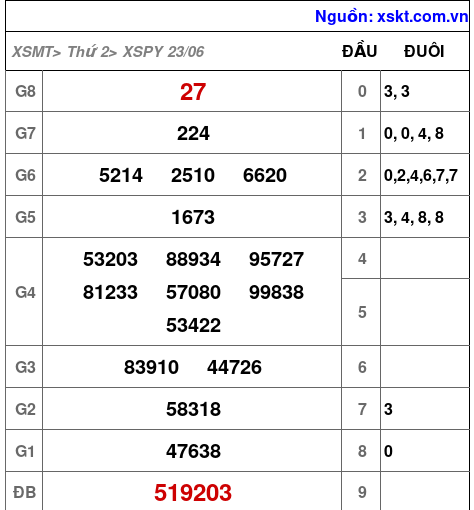 XSPY ngày 23-6-2025 XSPY ngày 23-6-2025