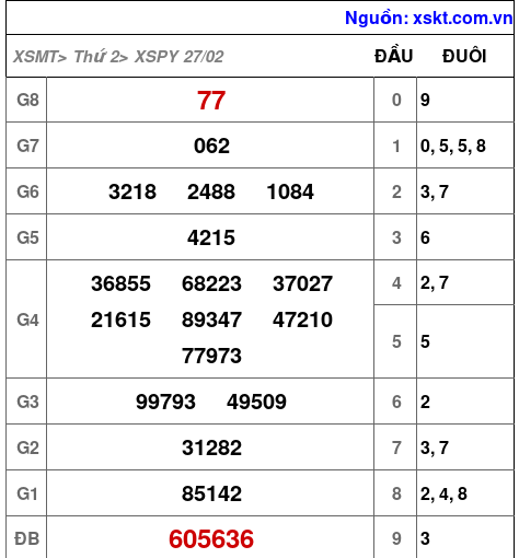 Kết quả XSPY ngày 27-2-2023