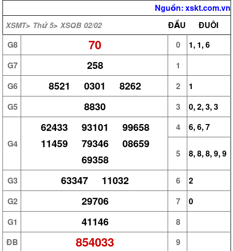 Kết quả XSQB ngày 2-2-2023