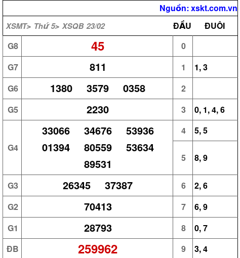Kết quả XSQB ngày 23-2-2023