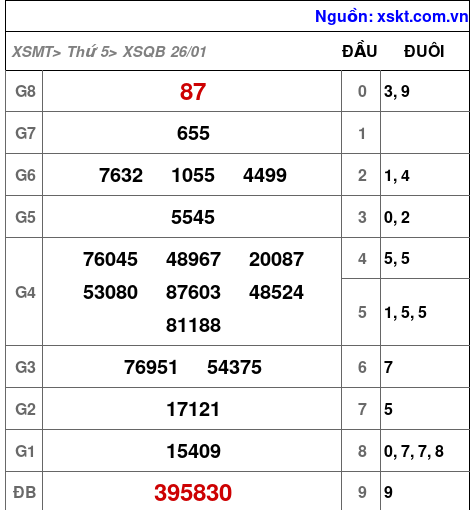 Kết quả XSQB ngày 26-1-2023