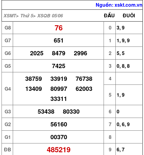 Kết quả XSQB ngày 5-6-2025