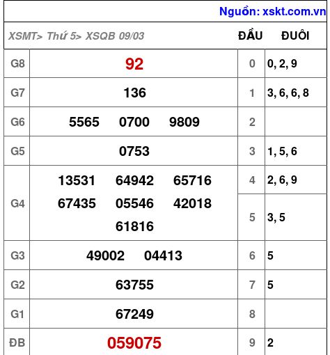 Kết quả XSQB ngày 9-3-2023