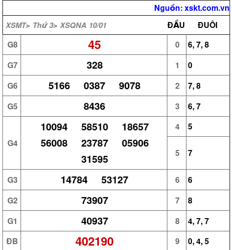 Kết quả XSQNA ngày 10-1-2023