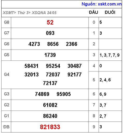 Kết quả XSQNA ngày 24-5-2022