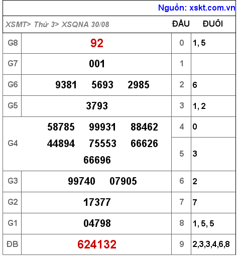 Kết quả XSQNA ngày 30-8-2022