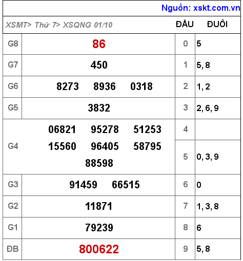Kết quả XSQNG ngày 1-10-2022