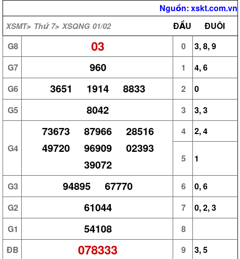 XSQNG ngày 1-2-2025 XSQNG ngày 1-2-2025