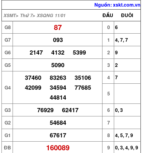 XSQNG ngày 11-1-2025 XSQNG ngày 11-1-2025