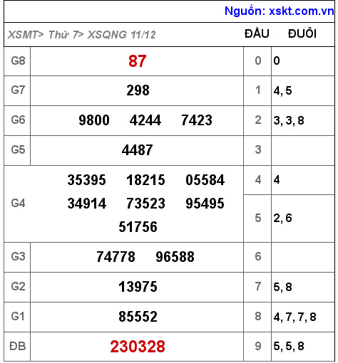 XSQNG ngày 11-12-2021 XSQNG ngày 11-12-2021