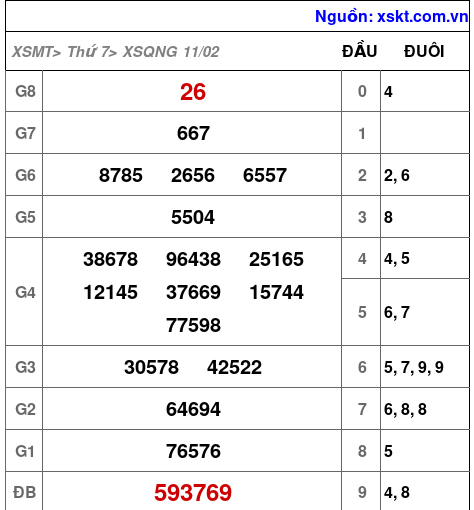 Kết quả XSQNG ngày 11-2-2023