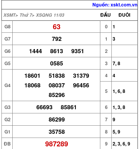 Kết quả XSQNG ngày 11-3-2023