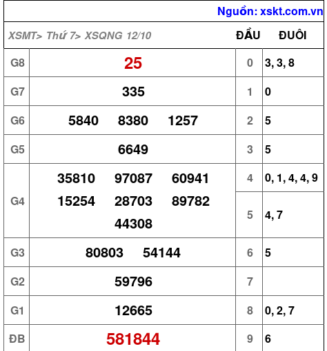 XSQNG ngày 12-10-2024 XSQNG ngày 12-10-2024