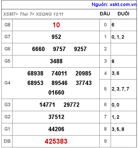 Kết quả XSQNG ngày 12-11-2022