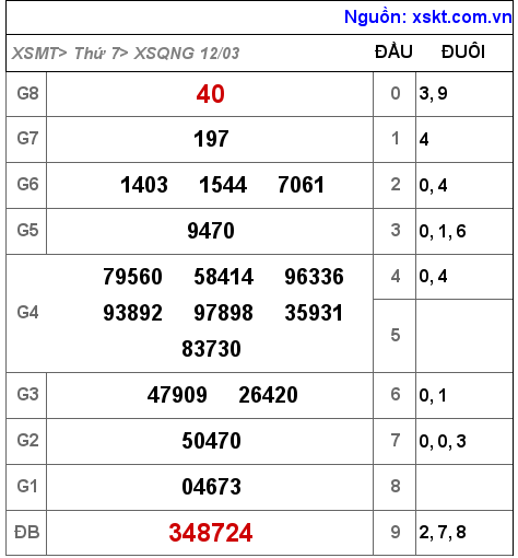 Kết quả XSQNG ngày 12-3-2022