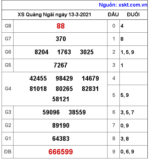 XSQNG ngày 13-3-2021 XSQNG ngày 13-3-2021