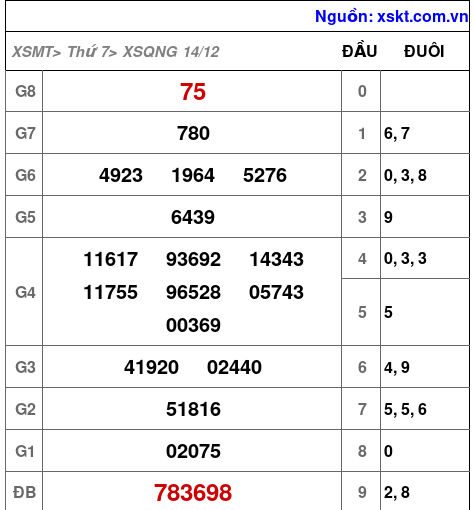 XSQNG ngày 14-12-2024 XSQNG ngày 14-12-2024