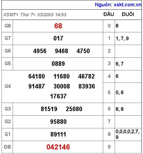Kết quả XSQNG ngày 14-5-2022