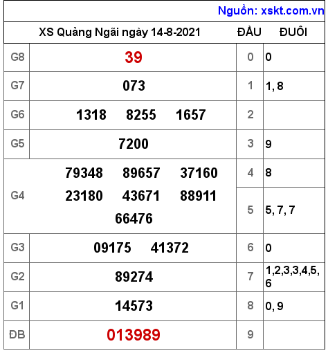 XSQNG ngày 14-8-2021 XSQNG ngày 14-8-2021