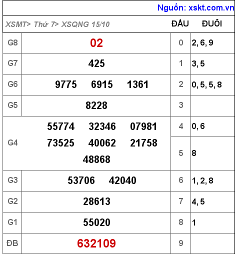 Kết quả XSQNG ngày 15-10-2022