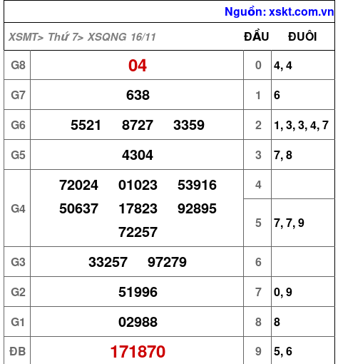 XSQNG ngày 16-11-2024 XSQNG ngày 16-11-2024