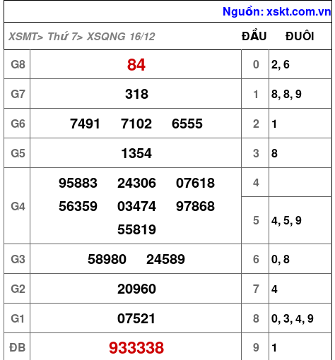 XSQNG ngày 16-12-2023