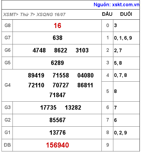 Kết quả XSQNG ngày 16-7-2022