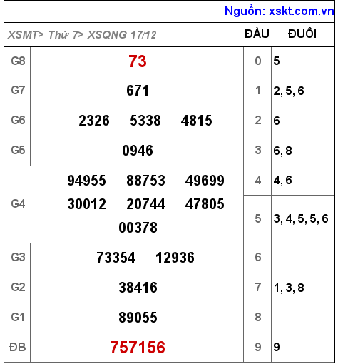 Kết quả XSQNG ngày 17-12-2022