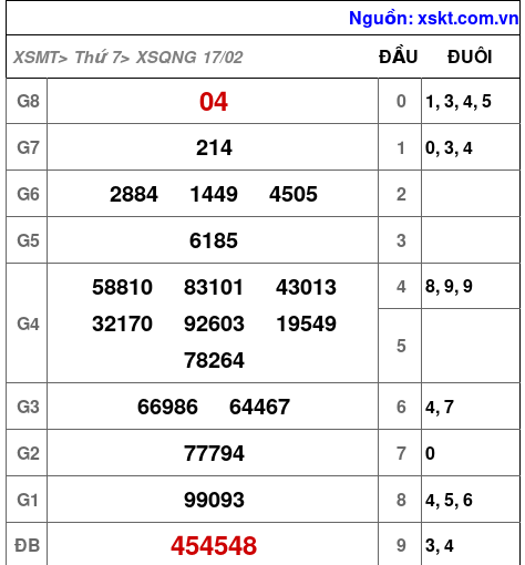 XSQNG ngày 17-2-2024