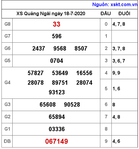 XSQNG ngày 18-7-2020 XSQNG ngày 18-7-2020