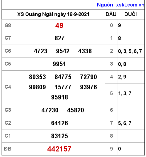 XSQNG ngày 18-9-2021 XSQNG ngày 18-9-2021
