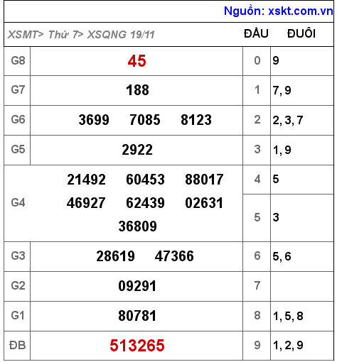 Kết quả XSQNG ngày 19-11-2022