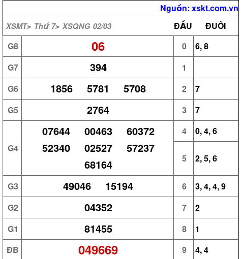 XSQNG ngày 2-3-2024 XSQNG ngày 2-3-2024