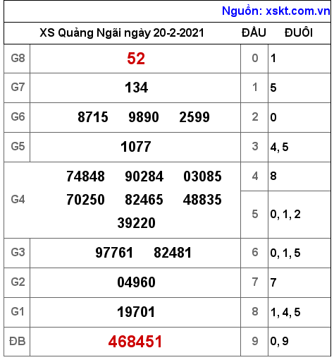 XSQNG ngày 20-2-2021 XSQNG ngày 20-2-2021