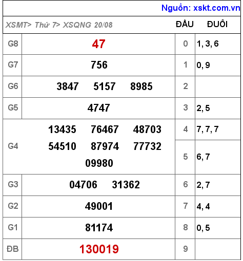 XSQNG ngày 20-8-2022 XSQNG ngày 20-8-2022