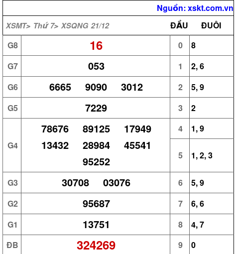 XSQNG ngày 21-12-2024 XSQNG ngày 21-12-2024