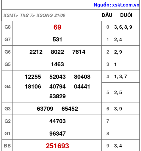 XSQNG ngày 21-9-2024 XSQNG ngày 21-9-2024