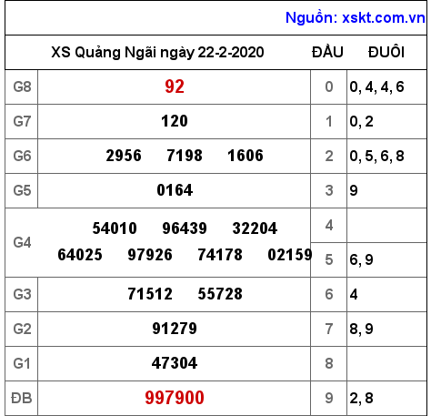 XSQNG ngày 22-2-2020 XSQNG ngày 22-2-2020