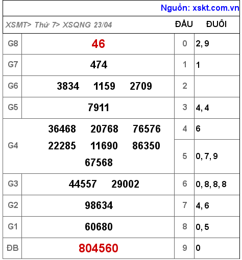 Kết quả XSQNG ngày 23-4-2022