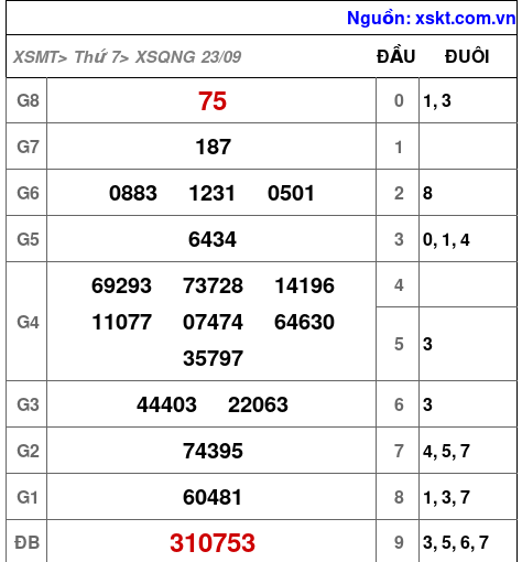 XSQNG ngày 23-9-2023 XSQNG ngày 23-9-2023