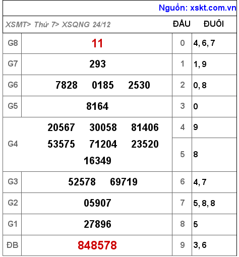 Kết quả XSQNG ngày 24-12-2022