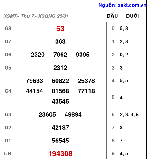 XSQNG ngày 25-1-2025 XSQNG ngày 25-1-2025
