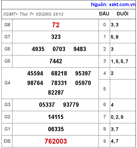 XSQNG ngày 25-12-2021 XSQNG ngày 25-12-2021
