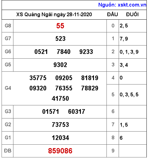 XSQNG ngày 28-11-2020 XSQNG ngày 28-11-2020