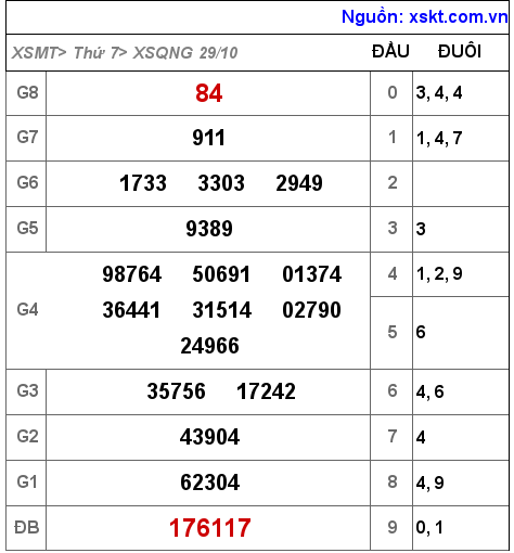 Kết quả XSQNG ngày 29-10-2022