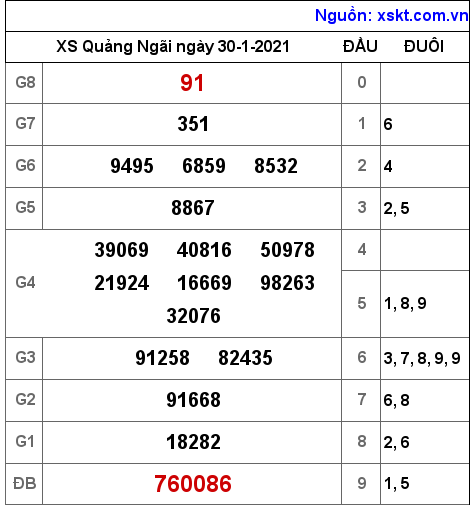 XSQNG ngày 30-1-2021 XSQNG ngày 30-1-2021